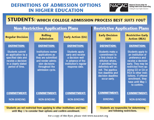 This graphic from the NACAC website compares various admission plans.